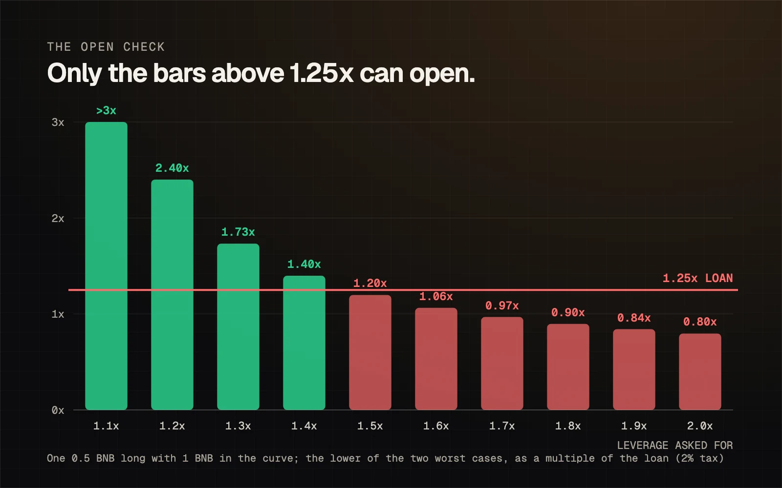 Bars of the worst-case cover of one 0.5 BNB long at each leverage from 1.1x to 2.0x: the ones above the 1.25x line can open, the ones below cannot.