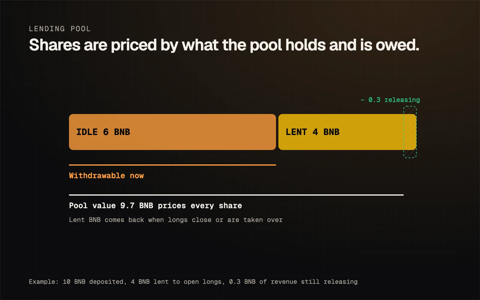 Diagram of the pool's value: idle BNB that lenders can withdraw, BNB lent to open positions, less revenue that is still being released.