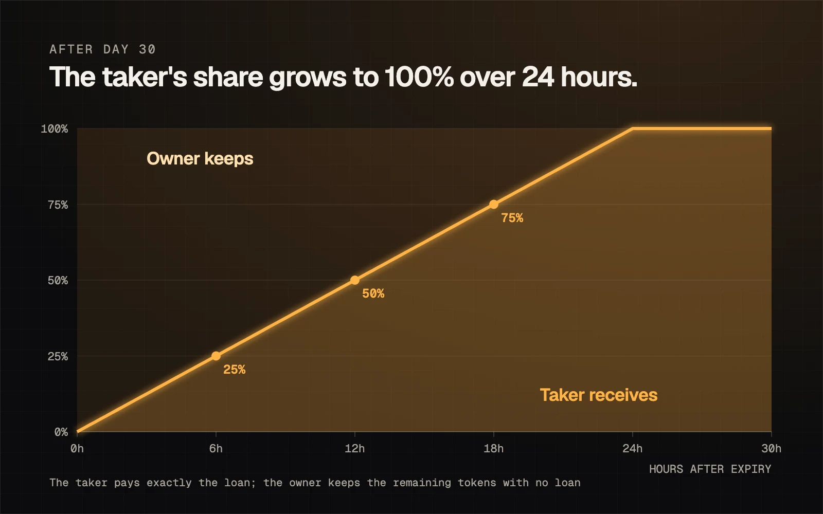Chart of a take-over after a loan's 30 days: the taker's share of the tokens grows from 0% to 100% over 24 hours, and the owner keeps the rest with no loan.