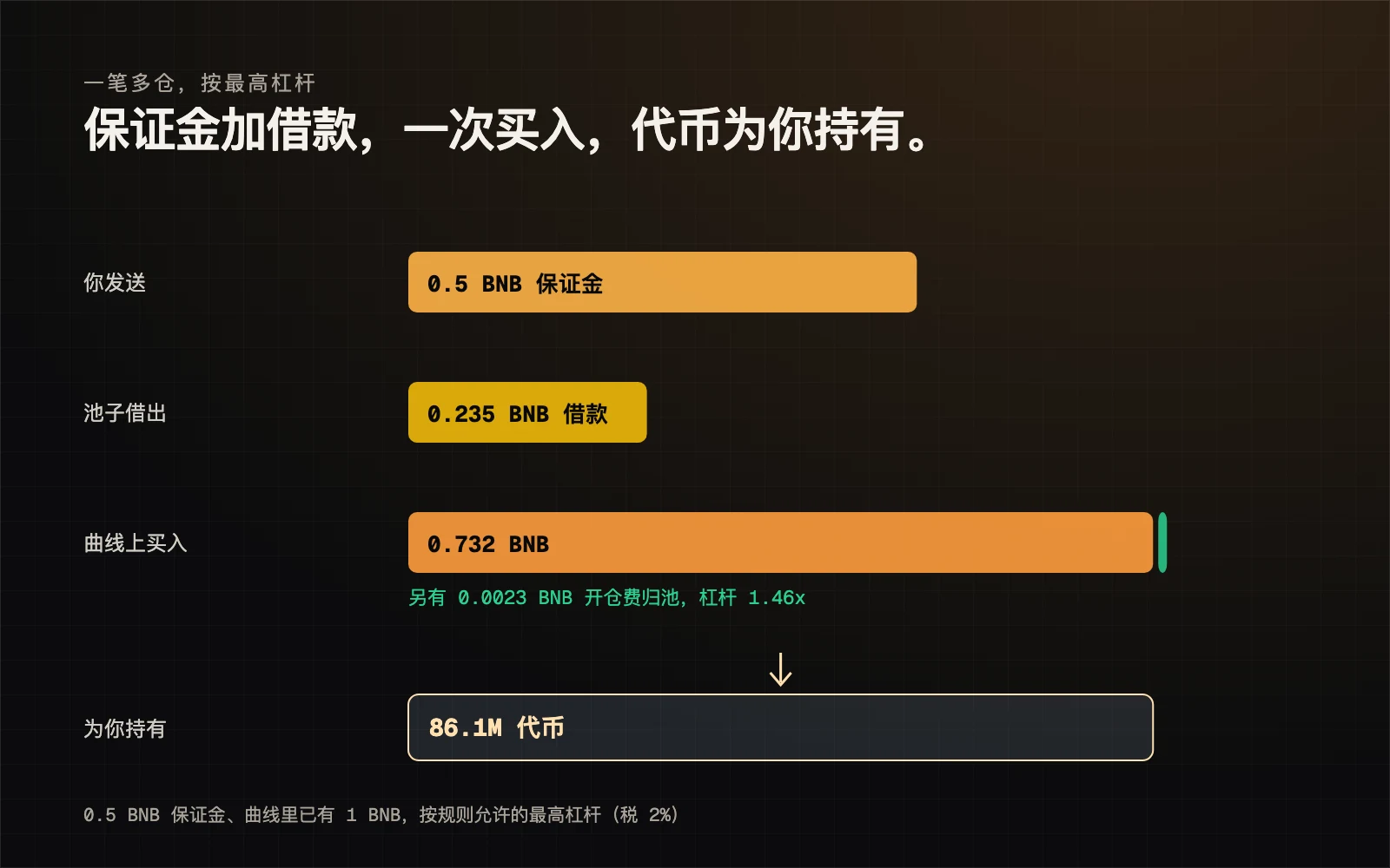 示意图：一笔多仓由保证金加借款组成，扣掉归池的 1% 开仓费后在曲线上买入，买到的代币由金库为交易者持有。