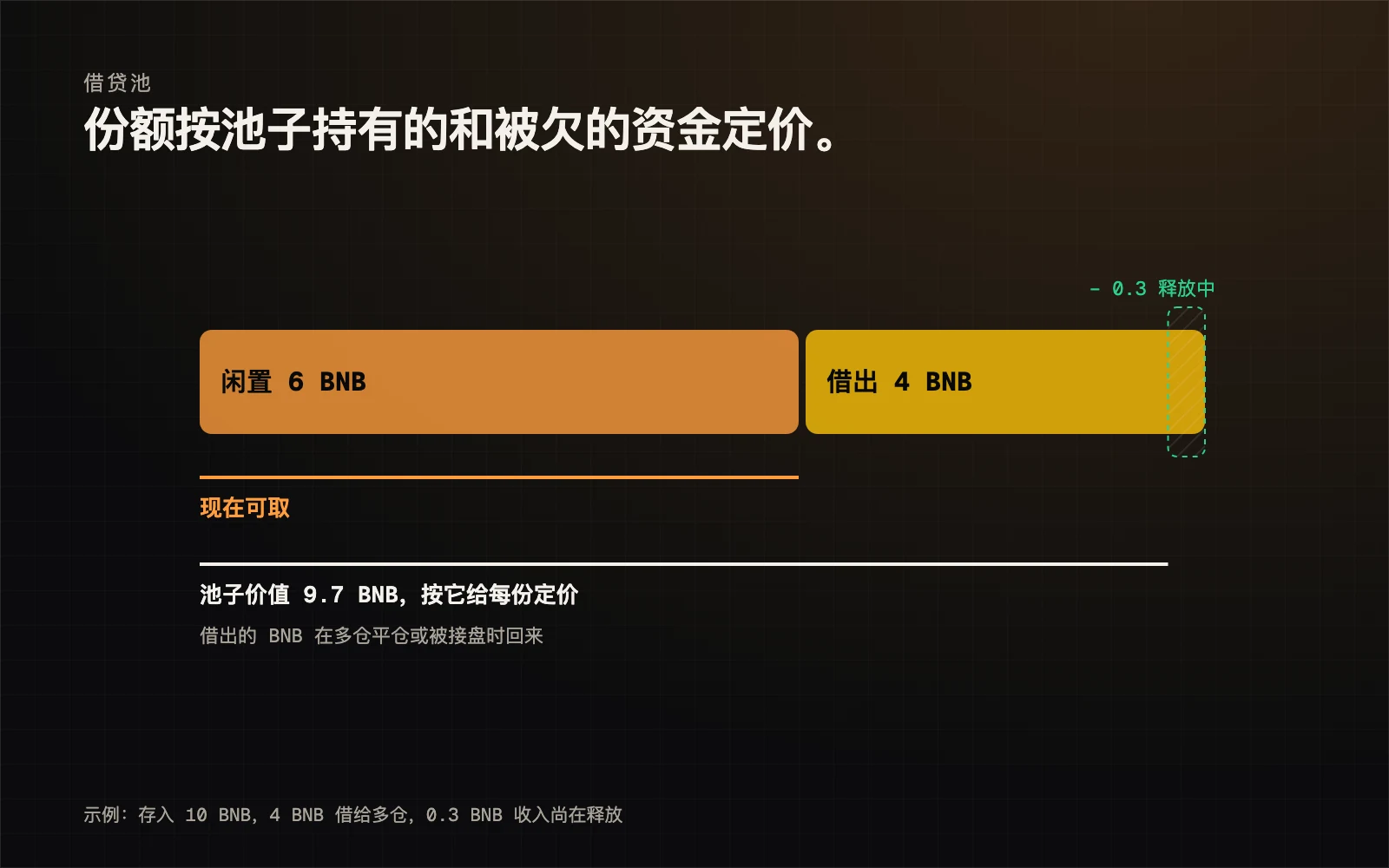 示意图：池子的价值由可取出的闲置 BNB 和借给仓位的 BNB 组成，减去尚在释放中的收入。