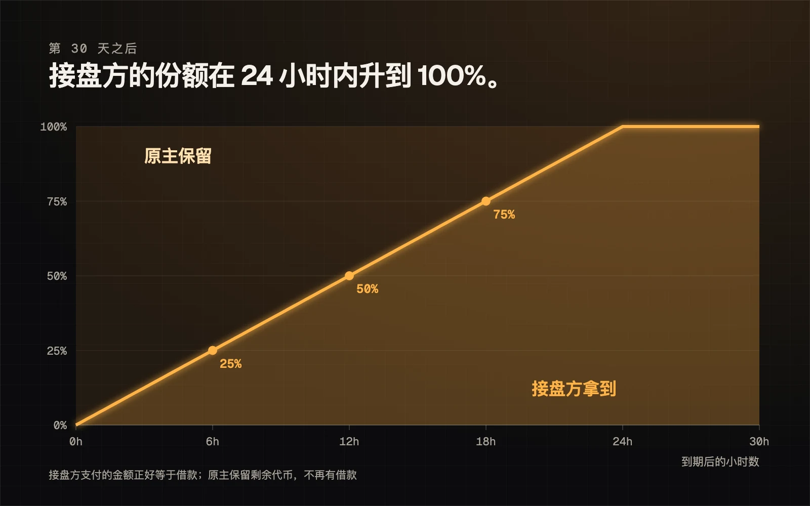 图：借款满 30 天后的接盘：接盘方拿到的代币比例在 24 小时内从 0% 升到 100%，其余归原主且不再有借款。